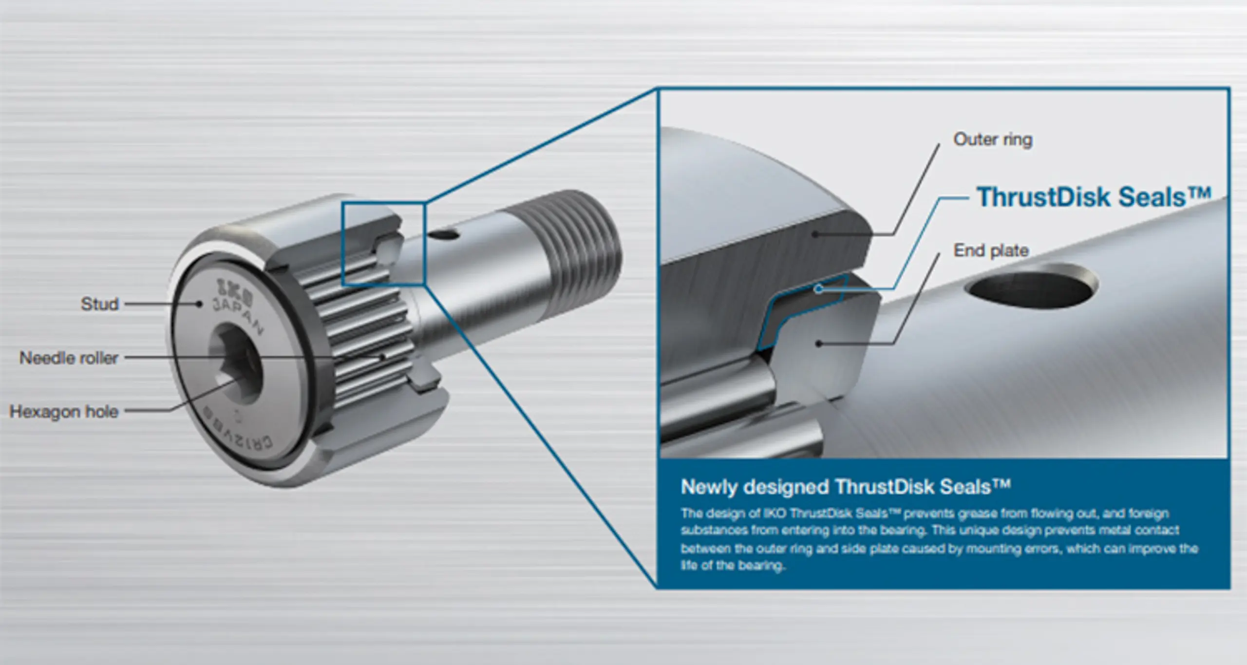 IKO’s ThrustDisk technology is built into the sliding contact areas of the outer ring, stud head and slide plate to handle axial loads.