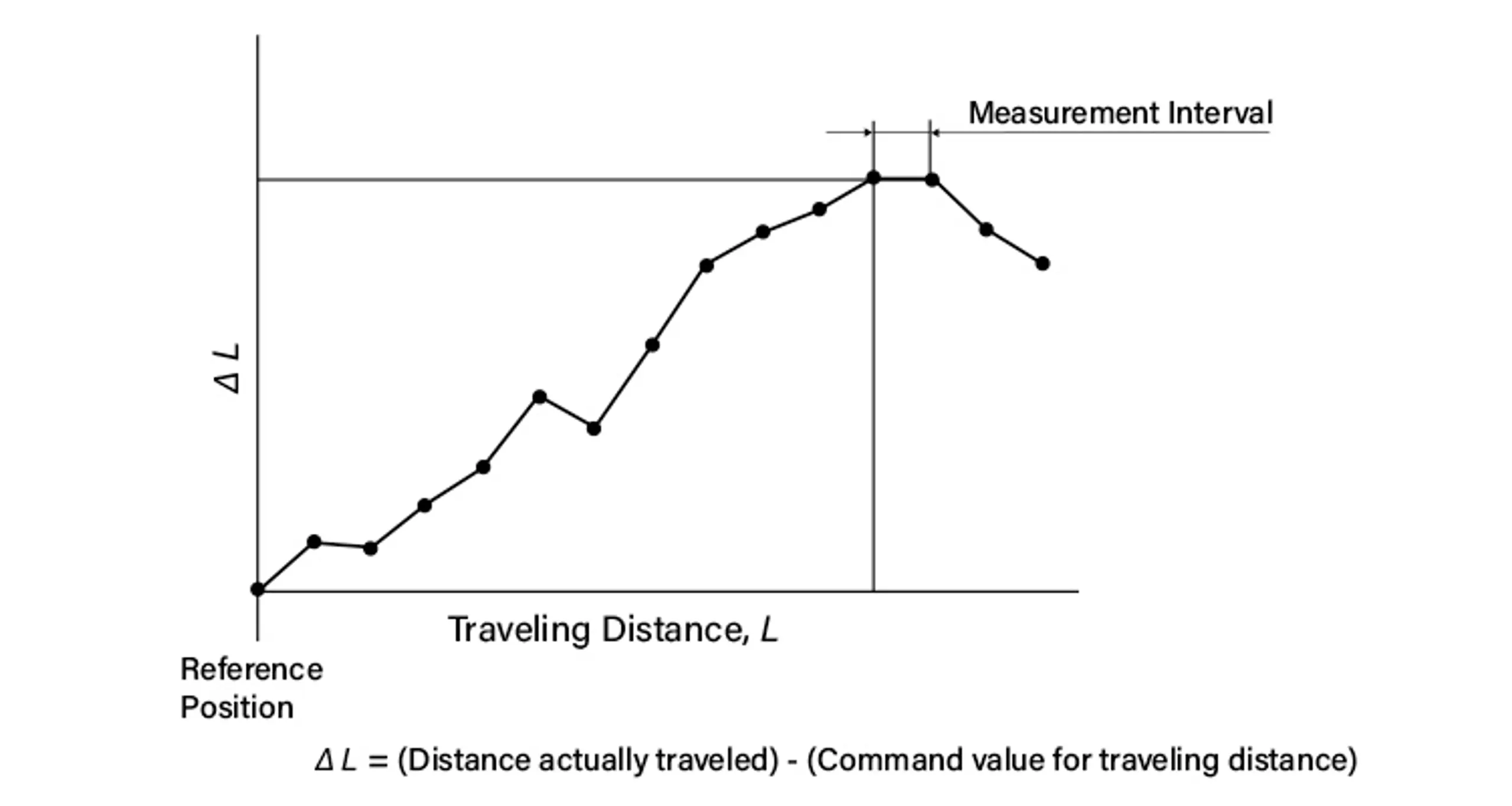 (Top) To test repeatability, measure the stop position by moving the guide to any one point from one direction seven times and obtain half of the maximum reading difference then indicate it with “+/-“. (Bottom) To test positioning accuracy, perform positioning in a certain direction from a reference position, measure the actual travel distance, then compare it with the command distance to get maximum difference.