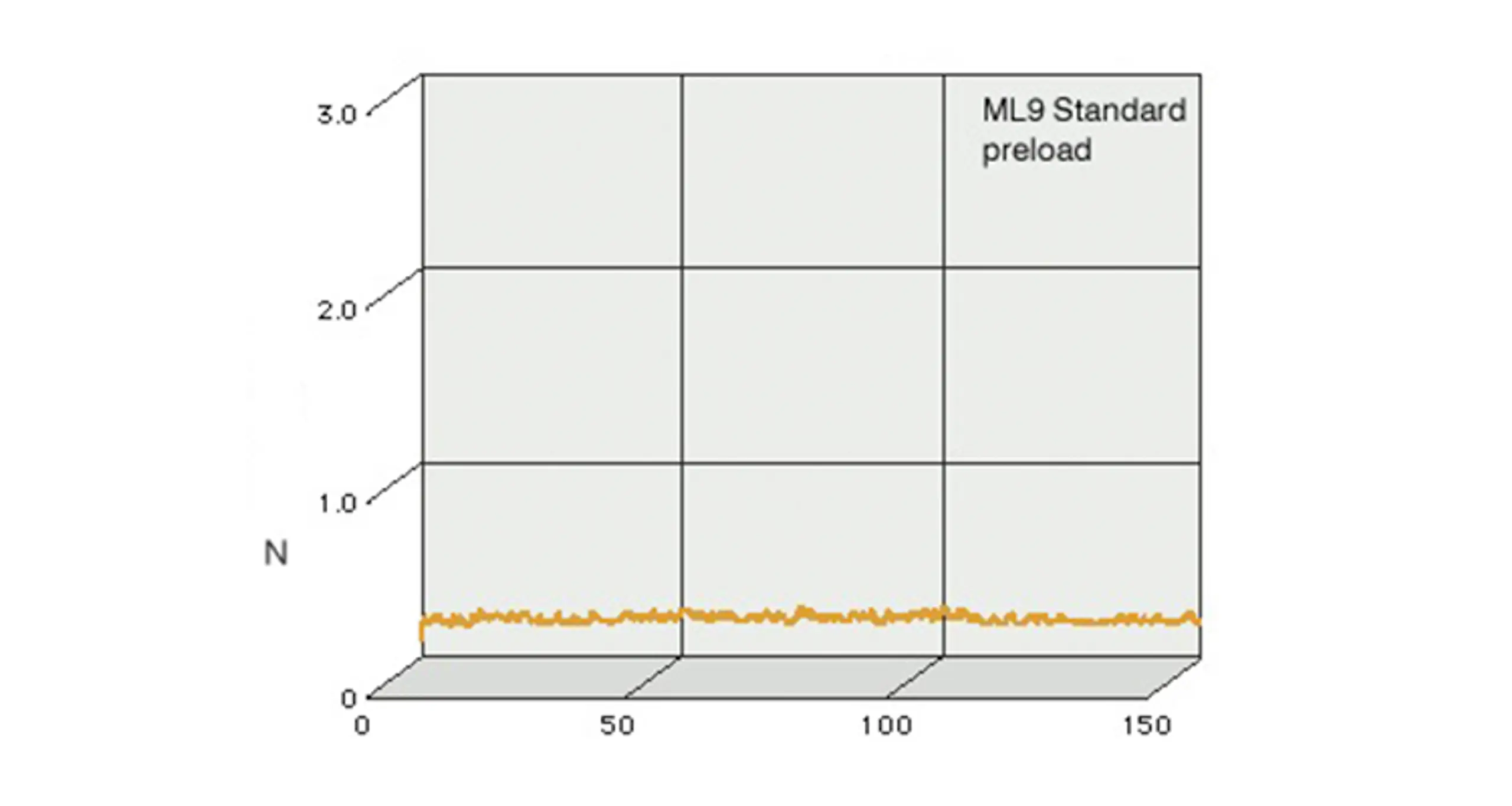 Figure 1: Sliding resistance test results certifying smooth operation. Even when preloaded, IKO linear guides run smoothly, as shown by the uniform frictional resistance data.