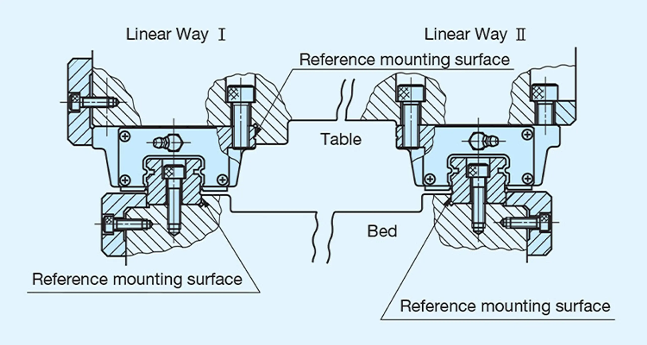 Operation for linear motion with accuracy and rigidity.