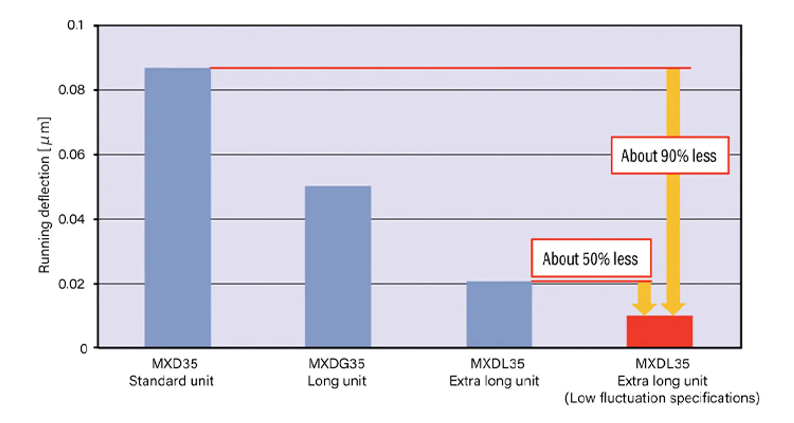 Waving accuracy comparison (size 35: standard, long, extra long and extra long with “Master Grade”).